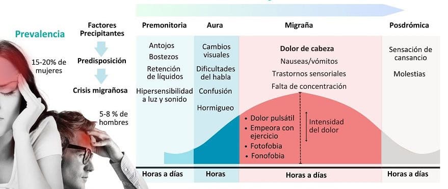 sintomas fases migrana 1